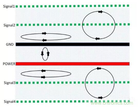 6層PCB板設(shè)計(jì)！降低EMC的4個(gè)方案，哪個(gè)好？