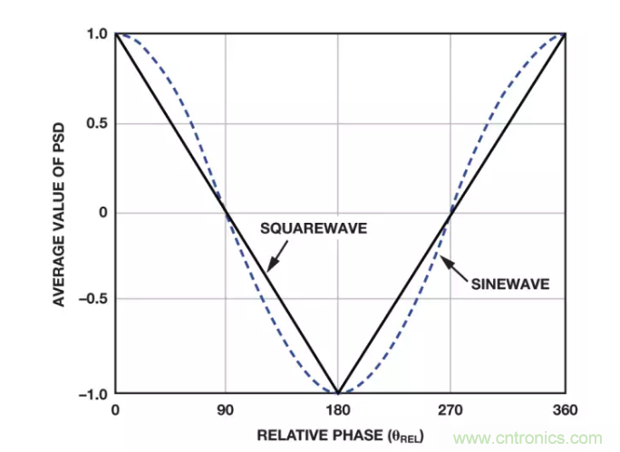面對傳感器信號調(diào)理無從下手？本篇為你解答！