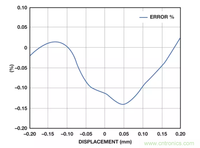 面對傳感器信號調(diào)理無從下手？本篇為你解答！
