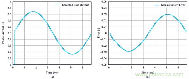 用于電機(jī)控制的優(yōu)化&sum;-?調(diào)制電流測量