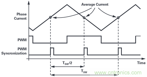 用于電機(jī)控制的優(yōu)化&sum;-?調(diào)制電流測量
