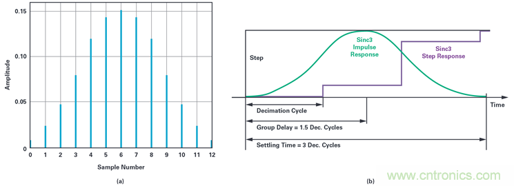 用于電機(jī)控制的優(yōu)化&sum;-?調(diào)制電流測量