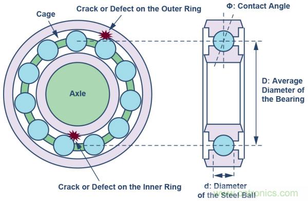 選擇正確的加速度計(jì)，以進(jìn)行預(yù)測(cè)性維護(hù)