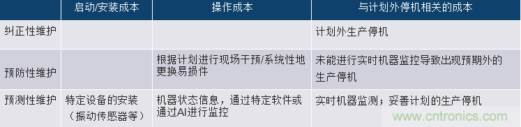 選擇正確的加速度計(jì)，以進(jìn)行預(yù)測(cè)性維護(hù)