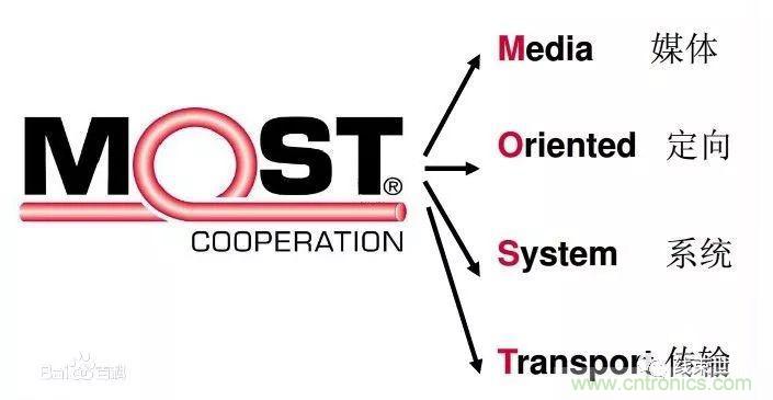汽車四大總線：CAN、LIN、Flexray、MOST