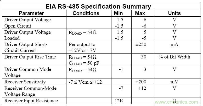 UART、RS-232、RS-422、RS-485之間有什么區(qū)別？