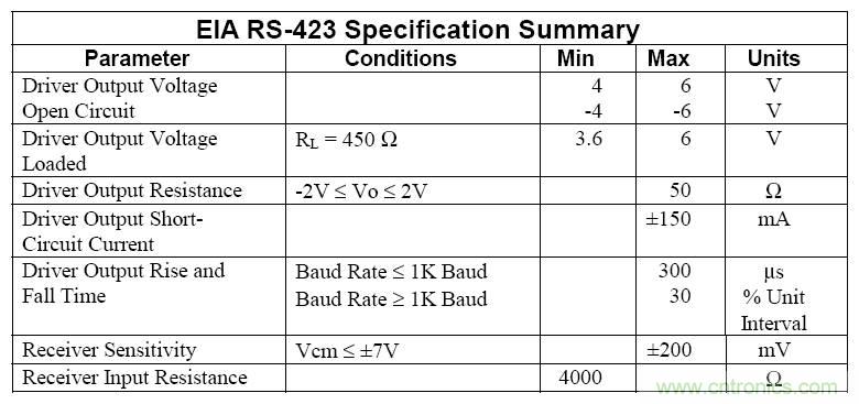 UART、RS-232、RS-422、RS-485之間有什么區(qū)別？