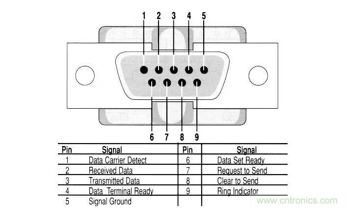 UART、RS-232、RS-422、RS-485之間有什么區(qū)別？