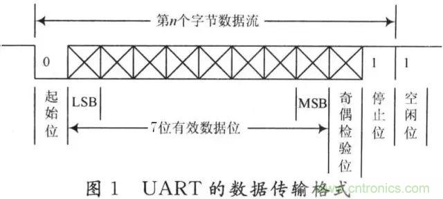 UART、RS-232、RS-422、RS-485之間有什么區(qū)別？