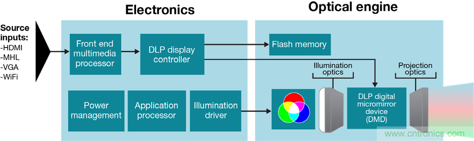 無(wú)懼挑戰(zhàn)！DLP Pico 技術(shù)助力智能音箱顯示屏設(shè)計(jì)