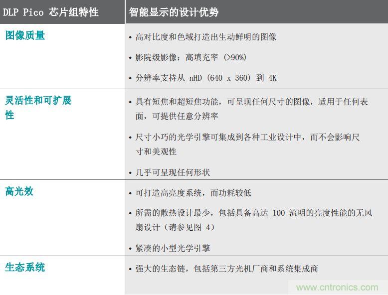 無(wú)懼挑戰(zhàn)！DLP Pico 技術(shù)助力智能音箱顯示屏設(shè)計(jì)