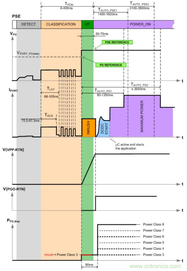 PoE以太網(wǎng)供電標(biāo)準(zhǔn)又升級了，你的PD控制器選好了嗎？