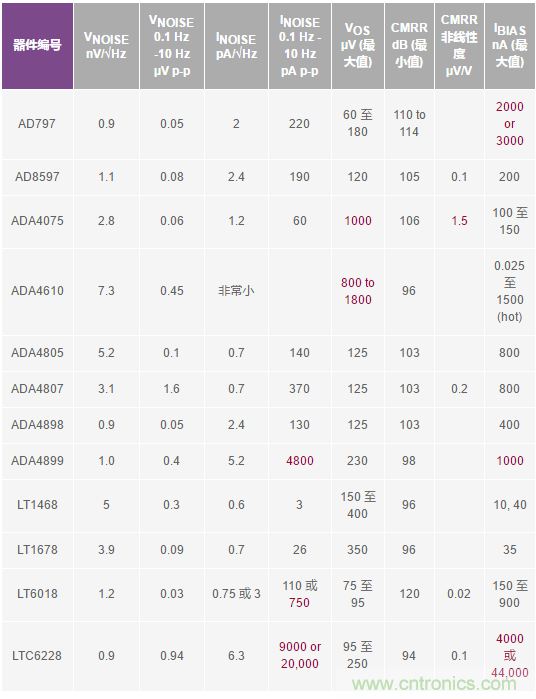 您真的能通過運算放大器實現(xiàn)ppm精度嗎？