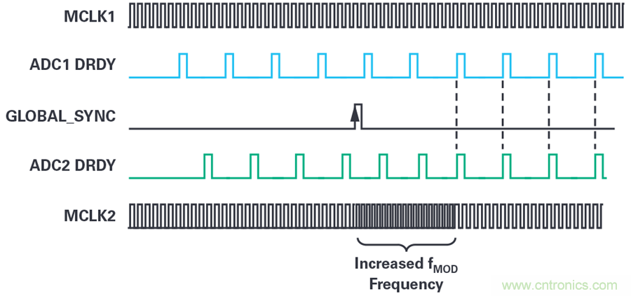想要避免中斷數(shù)據(jù)流？送你一個不一樣的同步方法