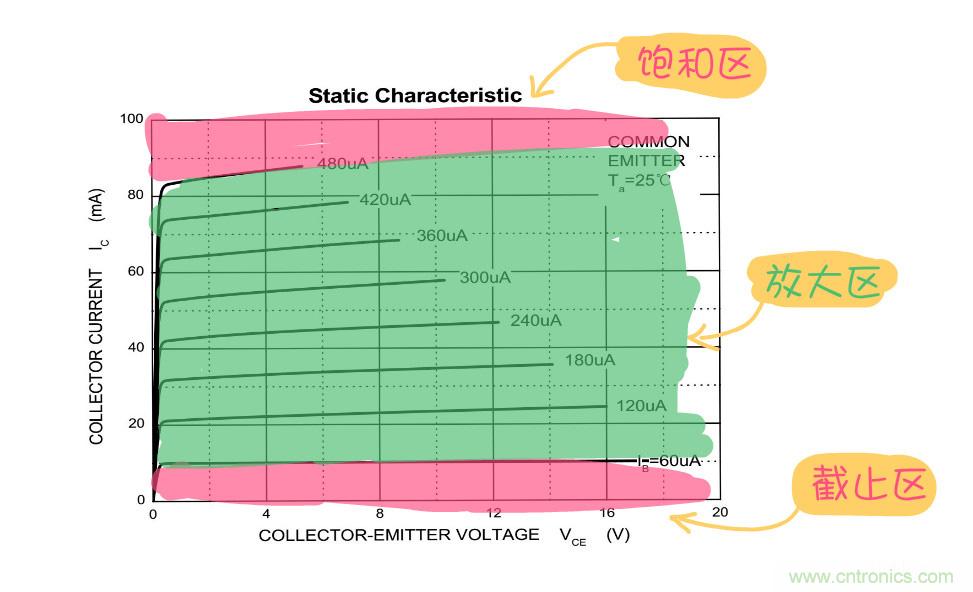 靜態(tài)工作點(diǎn)是什么？有什么作用？