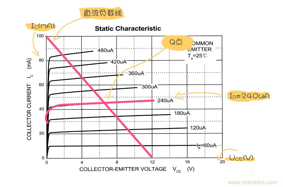 靜態(tài)工作點(diǎn)是什么？有什么作用？