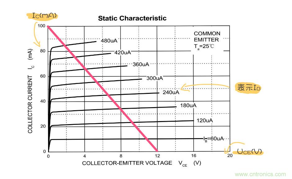 靜態(tài)工作點(diǎn)是什么？有什么作用？