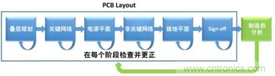 如何將自動(dòng) EMC 分析添加到 PCB LAYOUT？