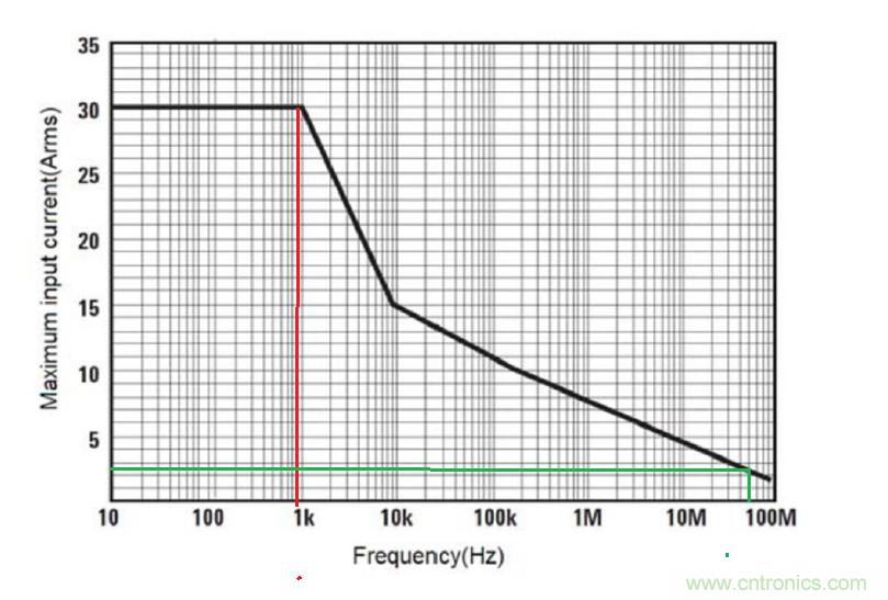 您測量電流的方法用對了嗎？