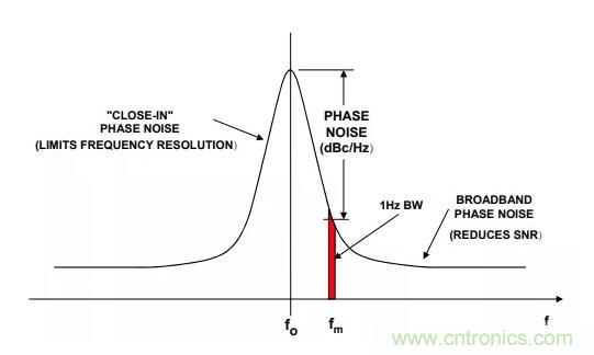 如何將振蕩器相位噪聲轉換為時間抖動？這個方法很簡單！
