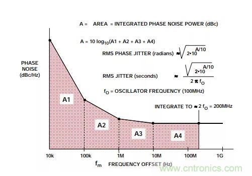 如何將振蕩器相位噪聲轉換為時間抖動？這個方法很簡單！