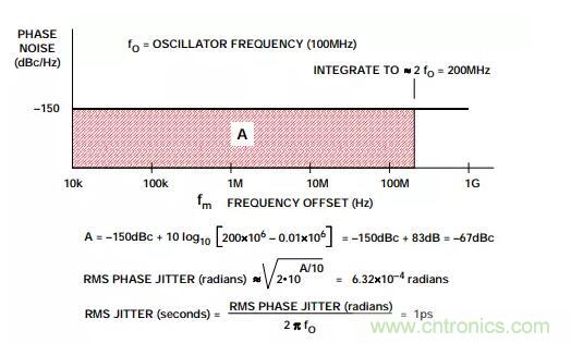 如何將振蕩器相位噪聲轉換為時間抖動？這個方法很簡單！