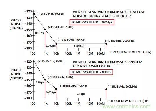 如何將振蕩器相位噪聲轉換為時間抖動？這個方法很簡單！