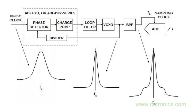如何將振蕩器相位噪聲轉換為時間抖動？這個方法很簡單！