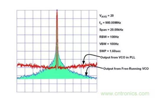 如何將振蕩器相位噪聲轉換為時間抖動？這個方法很簡單！
