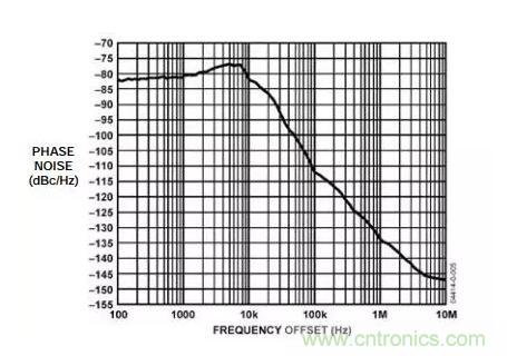如何將振蕩器相位噪聲轉換為時間抖動？這個方法很簡單！