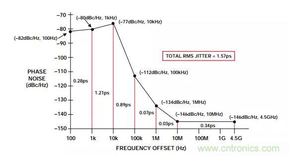 如何將振蕩器相位噪聲轉換為時間抖動？這個方法很簡單！