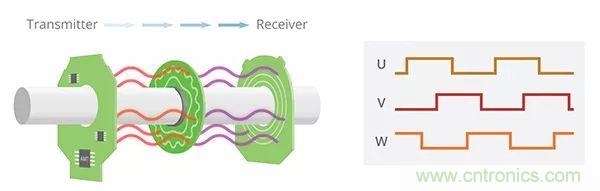長見識(shí)，BLDC換向你了解嗎？