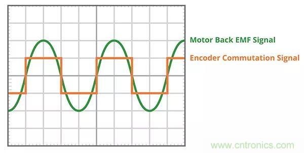 長見識(shí)，BLDC換向你了解嗎？