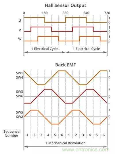 長見識(shí)，BLDC換向你了解嗎？