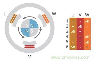 長見識(shí)，BLDC換向你了解嗎？