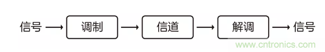 5G調(diào)制怎么實(shí)現(xiàn)的？原來通信搞到最后，都是數(shù)學(xué)!