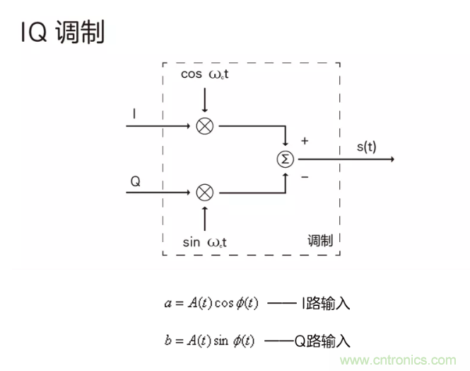 5G調(diào)制怎么實(shí)現(xiàn)的？原來通信搞到最后，都是數(shù)學(xué)!