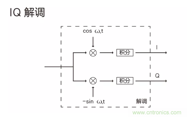 5G調(diào)制怎么實(shí)現(xiàn)的？原來通信搞到最后，都是數(shù)學(xué)!