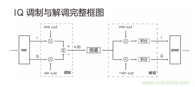 5G調(diào)制怎么實(shí)現(xiàn)的？原來通信搞到最后，都是數(shù)學(xué)!