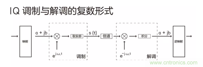 5G調(diào)制怎么實(shí)現(xiàn)的？原來通信搞到最后，都是數(shù)學(xué)!