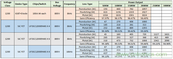 為什么超低阻抗SiC FET受歡迎？它能使系統(tǒng)冷卻運行！