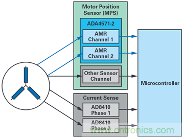 雙AMR電機位置傳感器，適用于安全性至關(guān)重要的應(yīng)用
