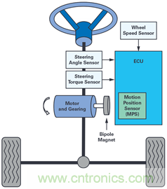 雙AMR電機位置傳感器，適用于安全性至關(guān)重要的應(yīng)用