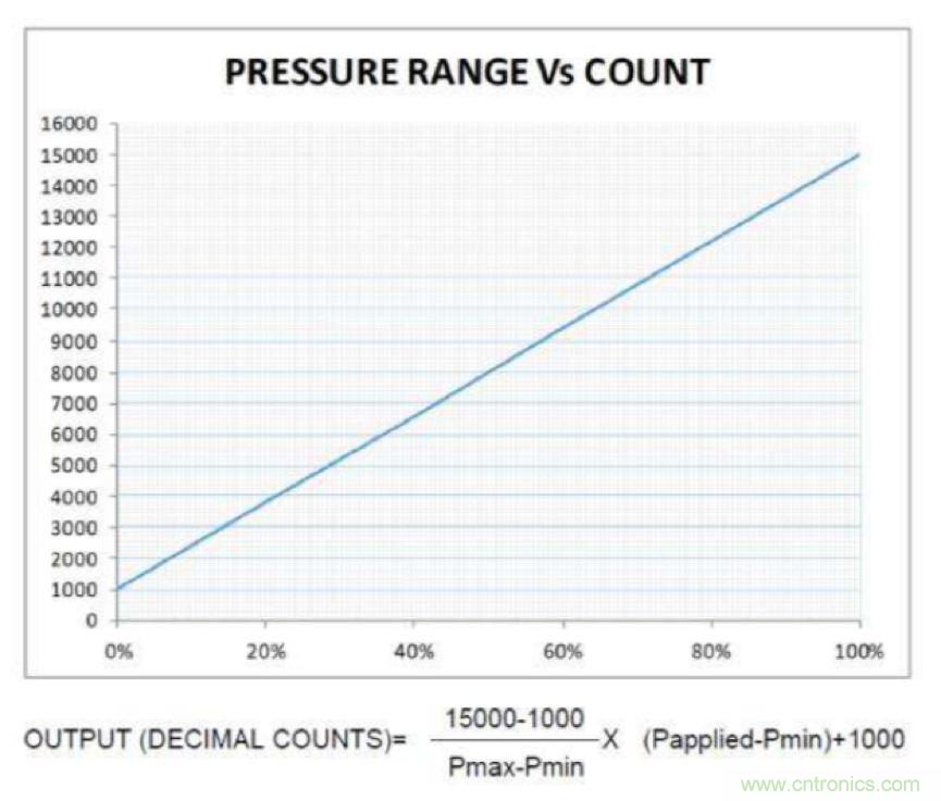 分析了這些TE爆款產(chǎn)品之后，我們得出了IIoT傳感器選型要訣
