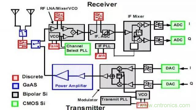 射頻放大器有哪些主要類型？