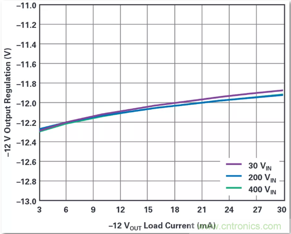 這是真的嗎？采用單IC也能構(gòu)建緊湊、高效的雙極性穩(wěn)壓器？