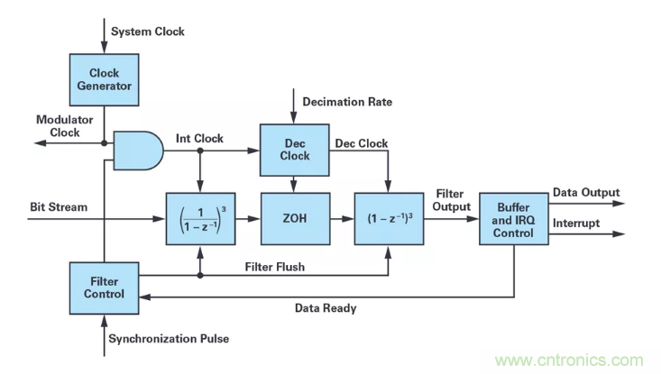 針對(duì)同步優(yōu)化的新型sinc濾波器結(jié)構(gòu)，你了解了嗎？