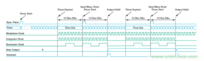 針對(duì)同步優(yōu)化的新型sinc濾波器結(jié)構(gòu)，你了解了嗎？