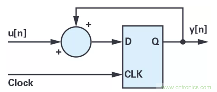 針對(duì)同步優(yōu)化的新型sinc濾波器結(jié)構(gòu)，你了解了嗎？