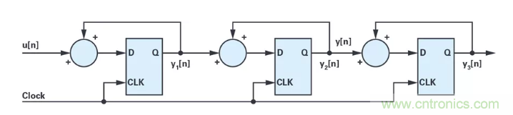 針對(duì)同步優(yōu)化的新型sinc濾波器結(jié)構(gòu)，你了解了嗎？